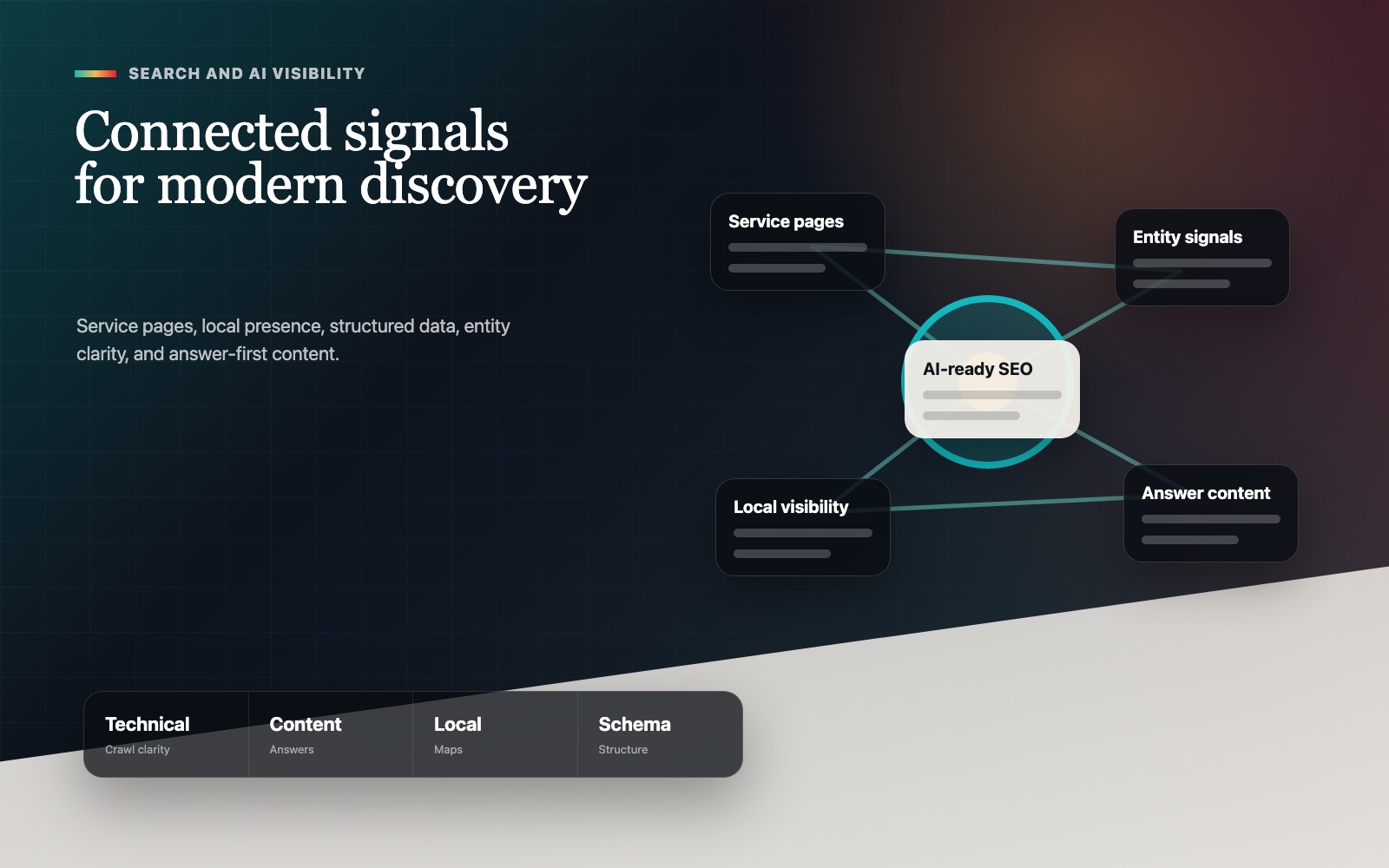 Search visibility map connecting service pages, local SEO, structured data, and answer content