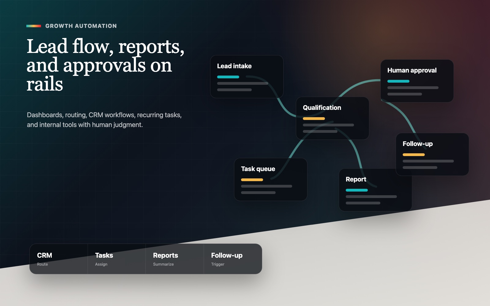 Growth roadmap intake visual with lead routing, reports, approvals, and automation panels